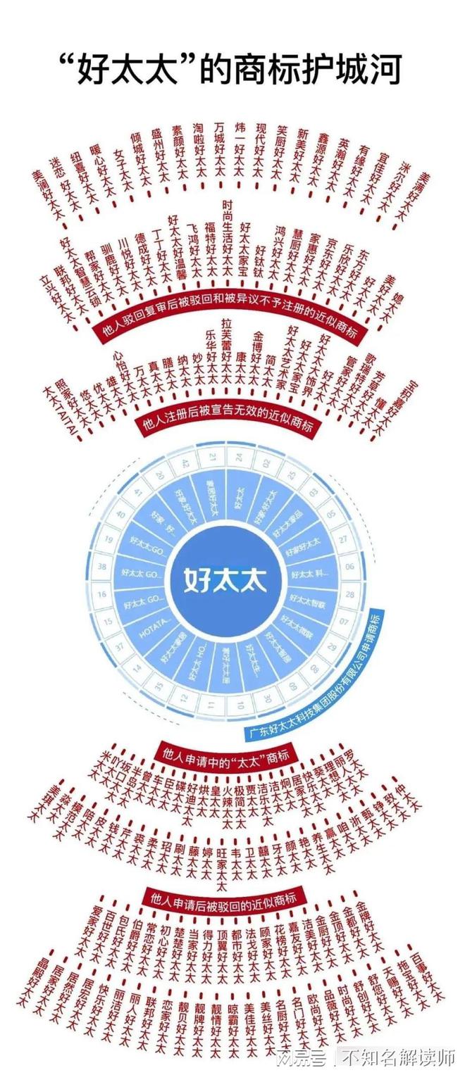 权-“好太太” 的商标防护墙k8凯发国际北京四海龙知识产